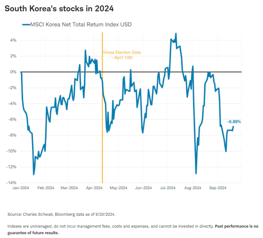 South Korea's stocks in 2024