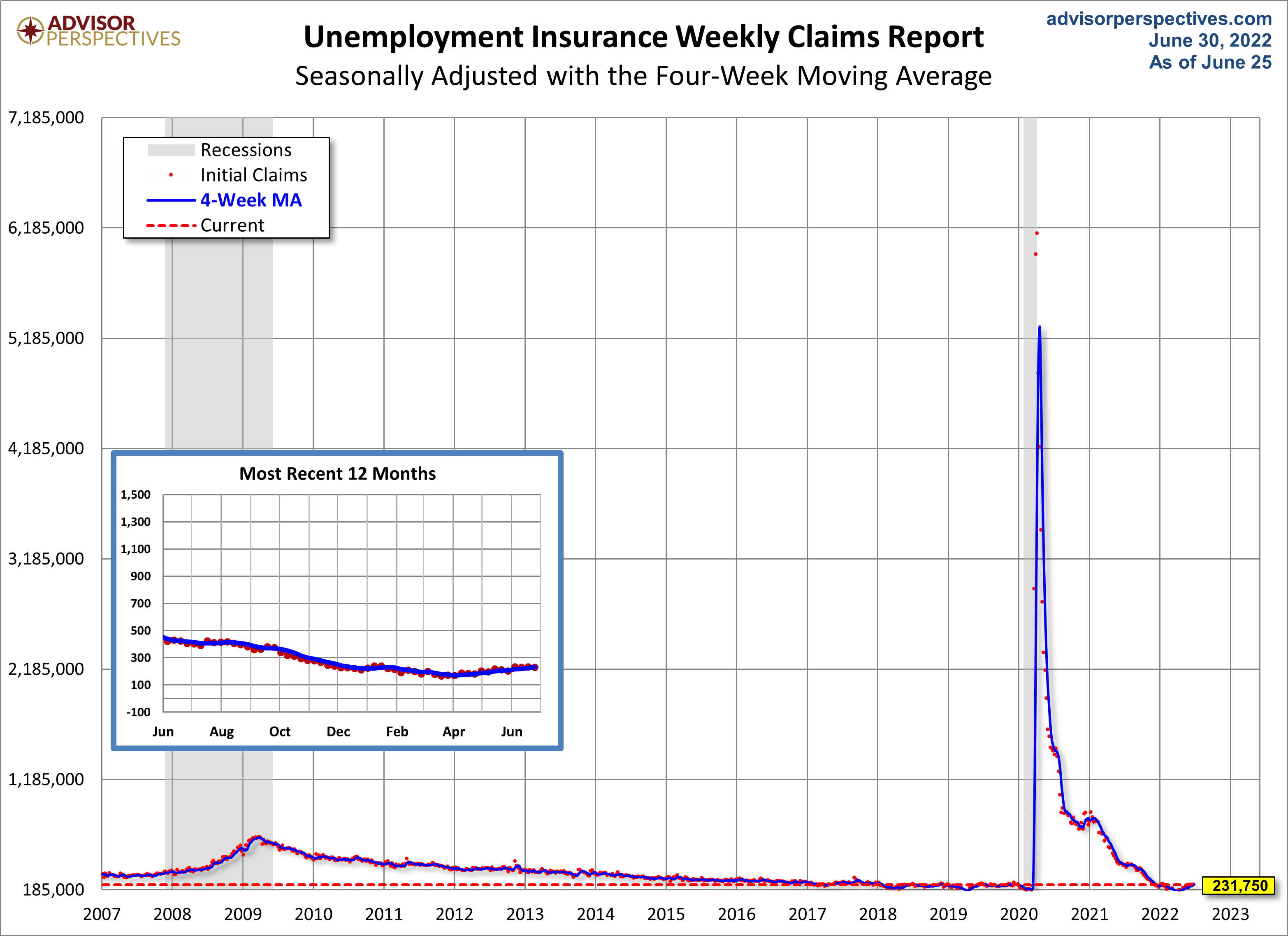 Unemployment Claims since 2007