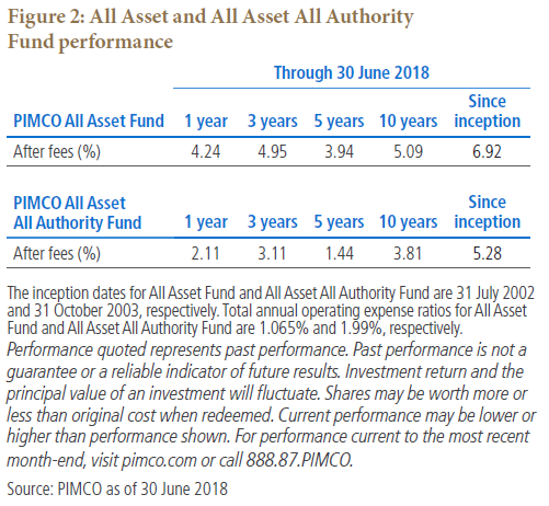 Figure 2: All Asset and All Asset All Authority Fund Performance Figure 2: All Asset and All Asset All Authority Fund Performance