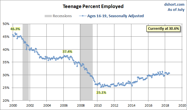 Teenage Percent Employed