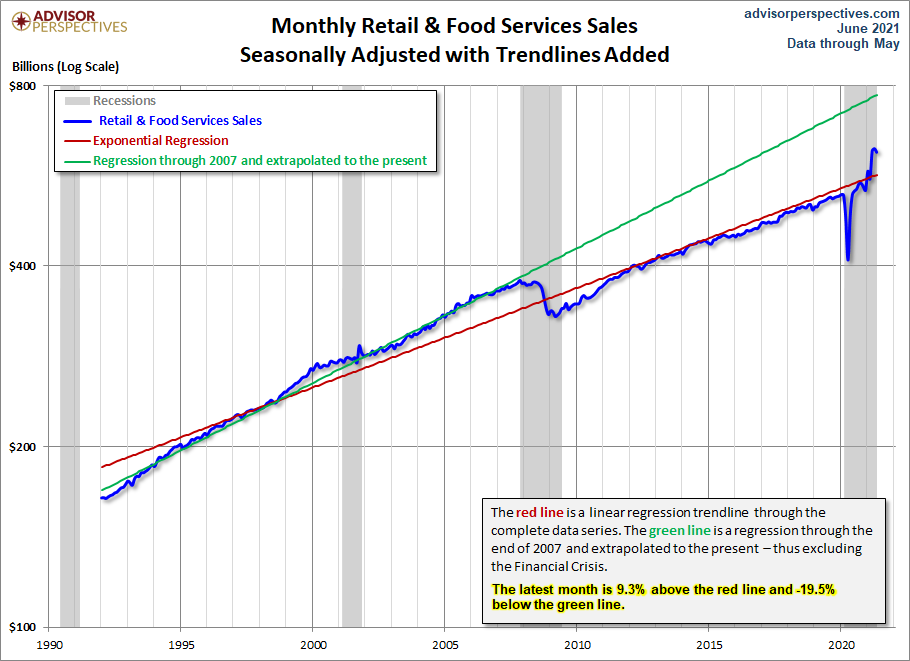 Retail Sales Trends