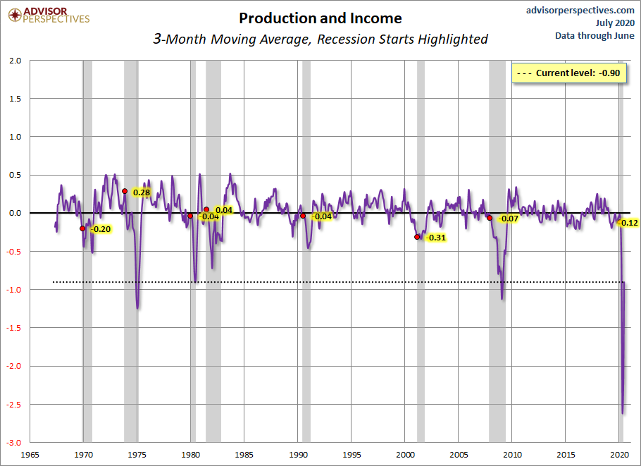 Production and Income