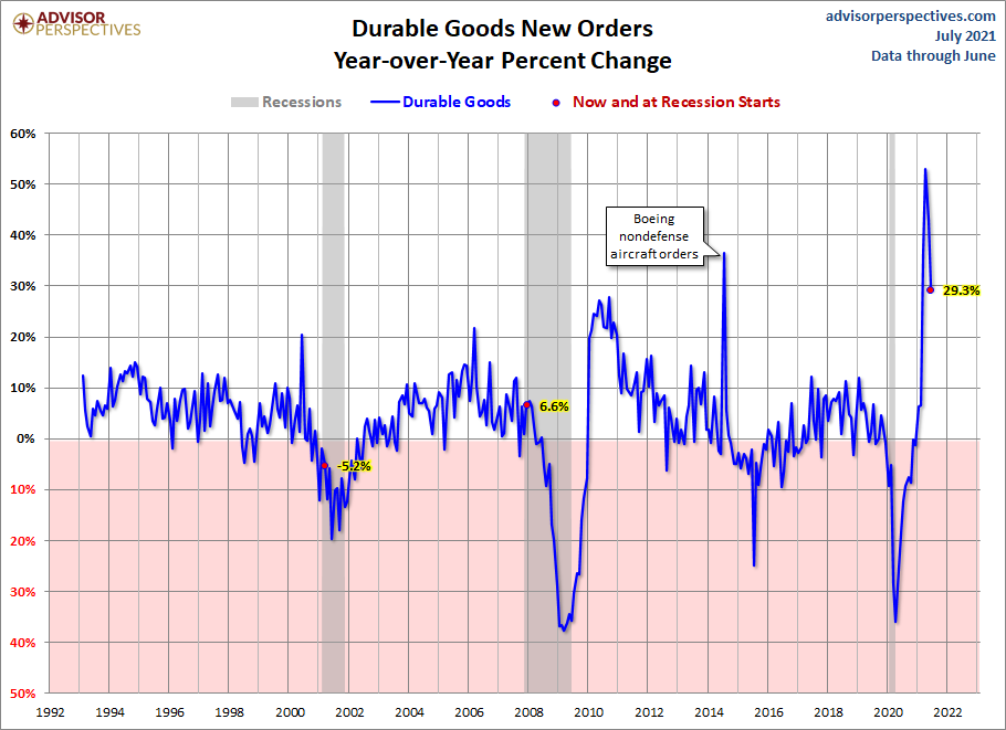 Core Durable Goods