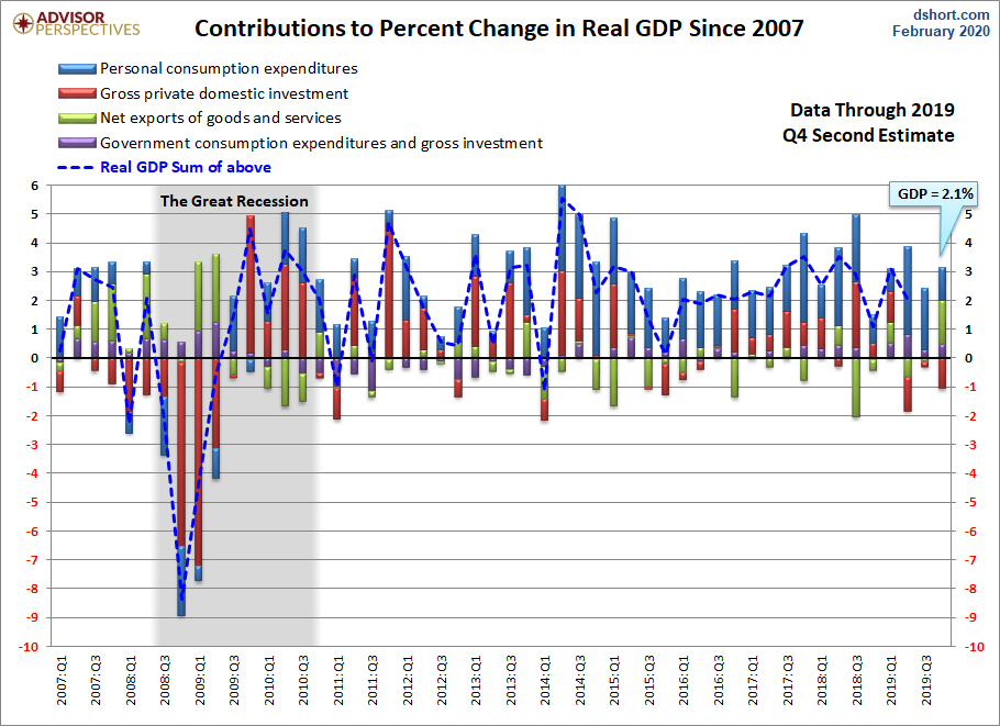 GDP Components