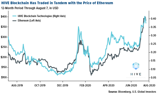 hive blockchain has traded in tandem with the price of ethereum