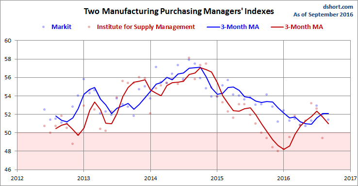 Markit and ISM Manufacturing PMI