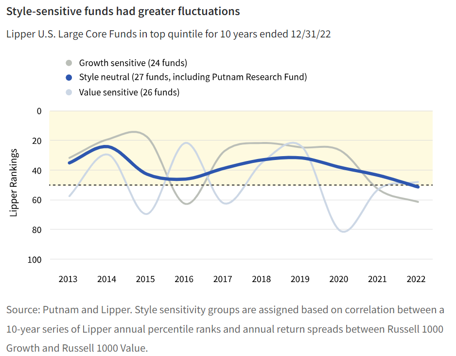 Style-sensitive funds had greater fluctuations