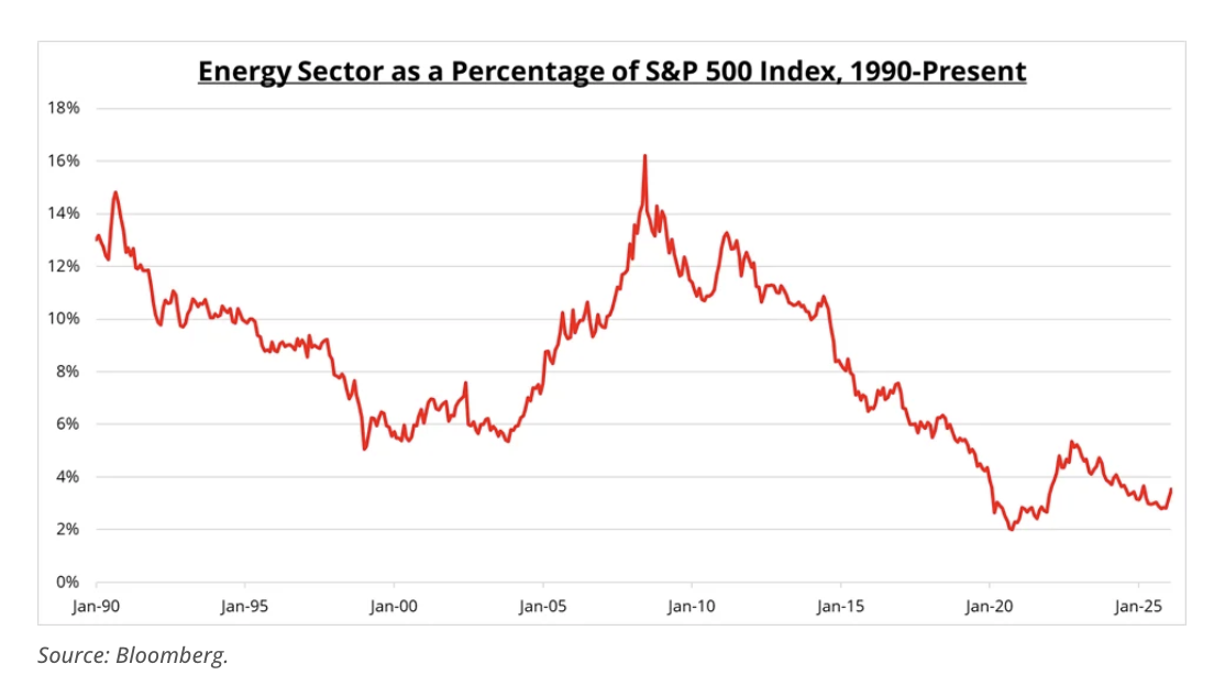 Energy sector