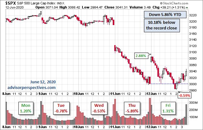S&P 500