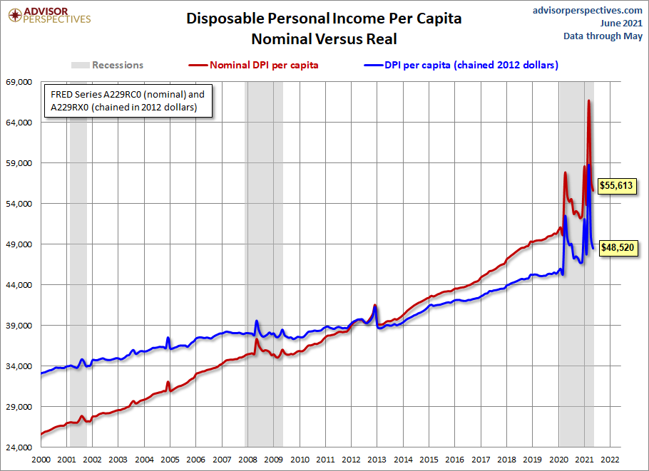 DPI per Capita since 2000