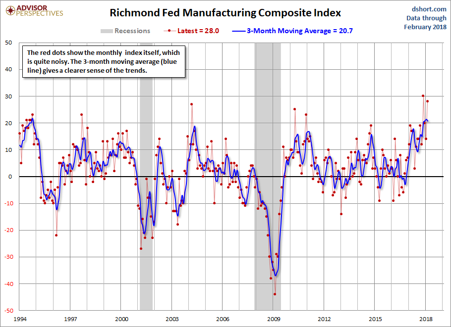Richmond Fed Manufacturing