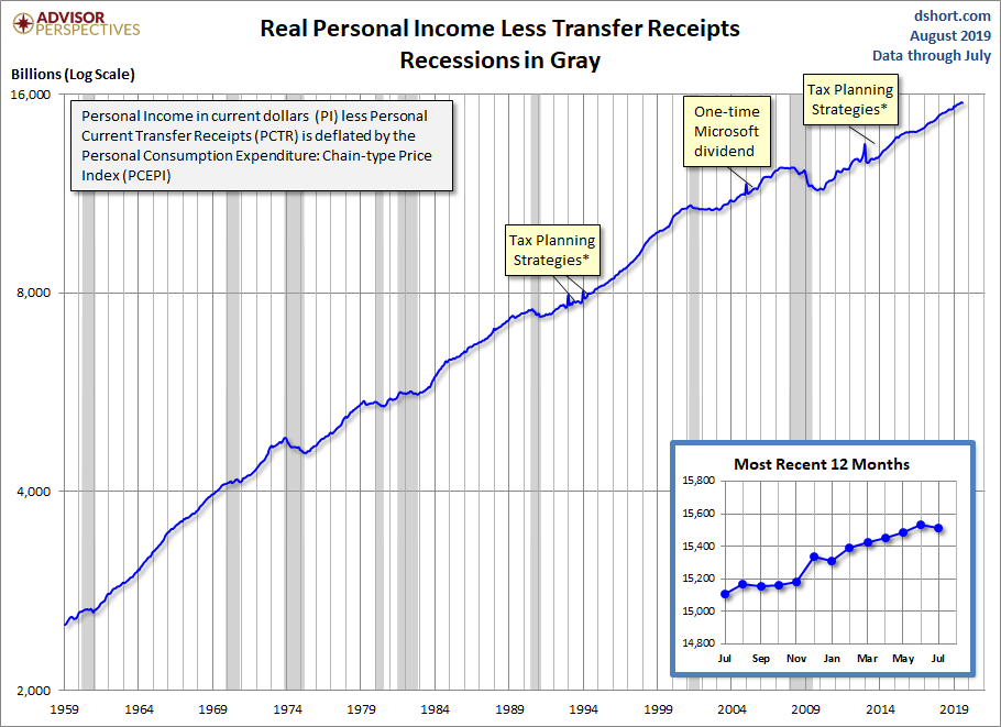 Real Personal Income