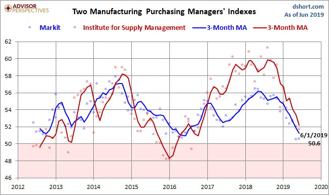 Markit and ISM Manufacturing PMI