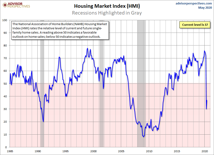 Housing Market Index