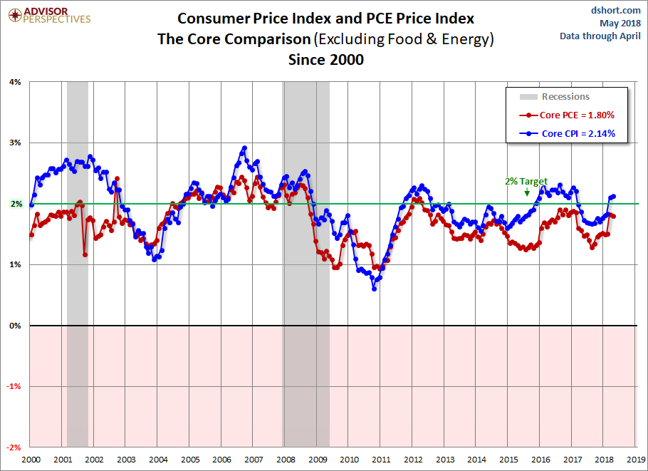 CPI PCE Core Comparison since 2000