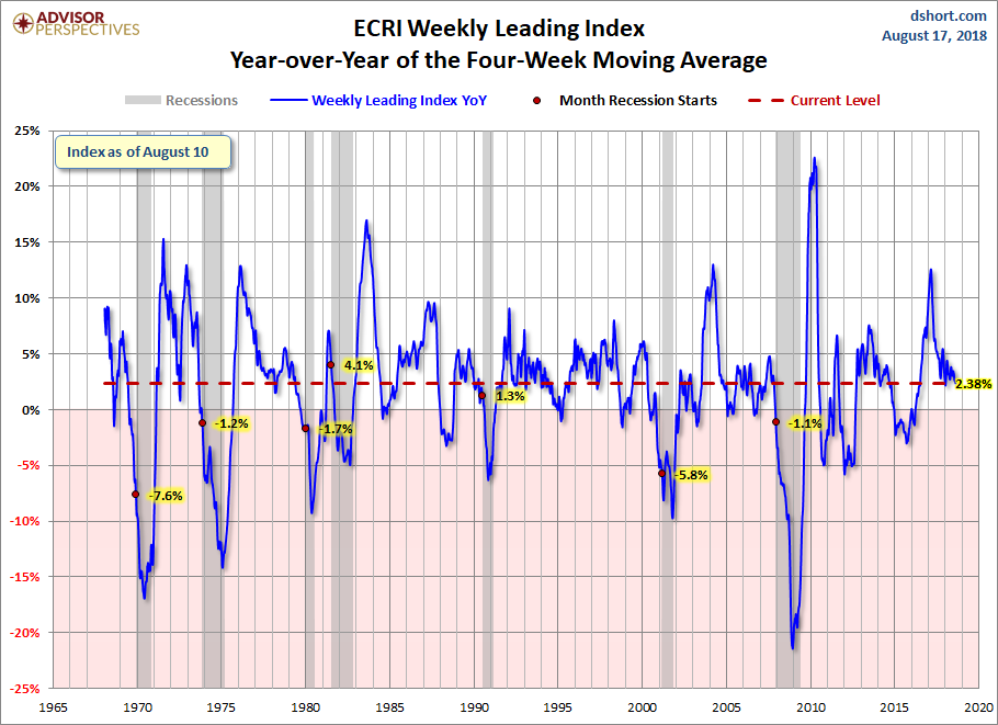 WLI Year-over-Year