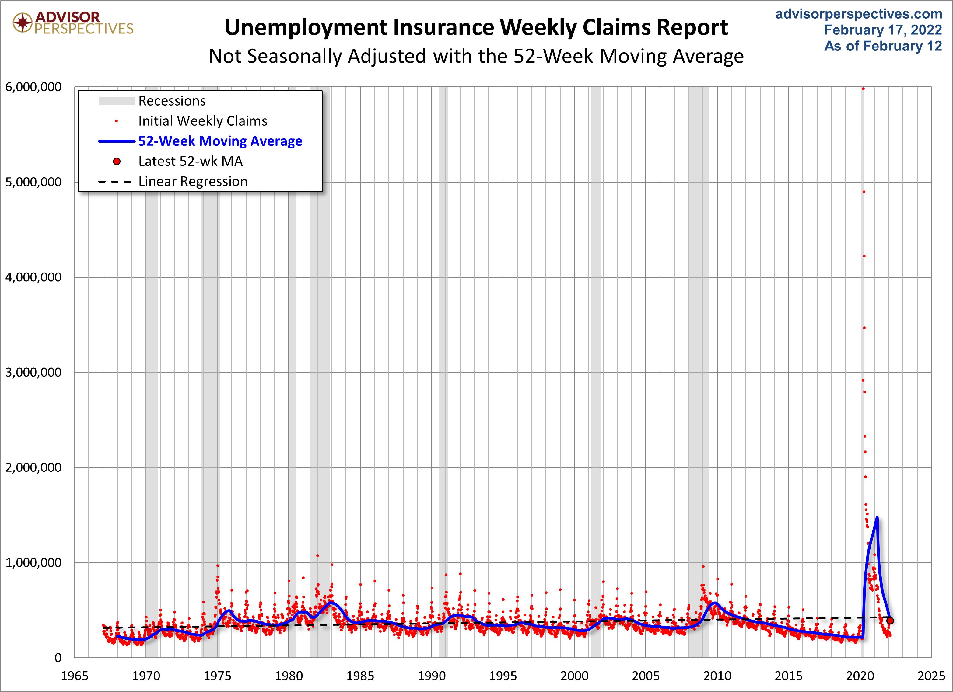 Nonseasonally Adjusted 52-week MA