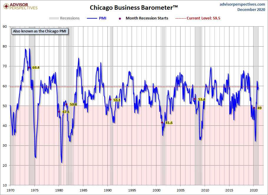 Chicago PMI