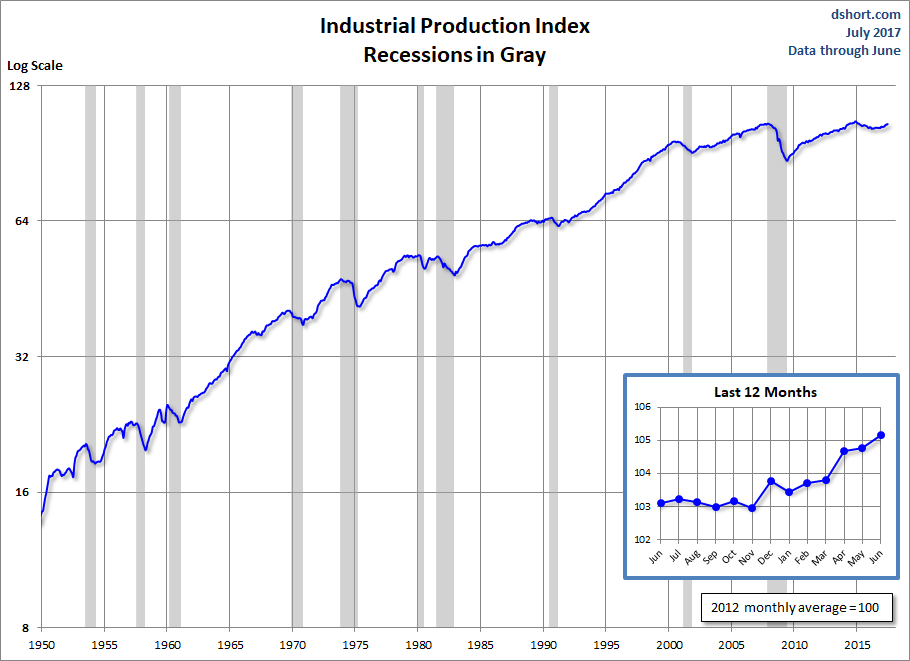 Industrial Production