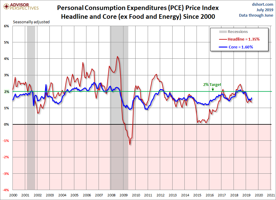 PCE Price Index since 2000