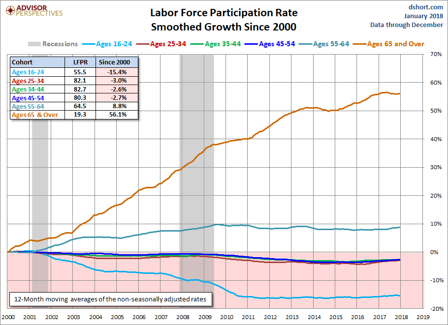 Six Cohort Growth Since 2000 Smoothed