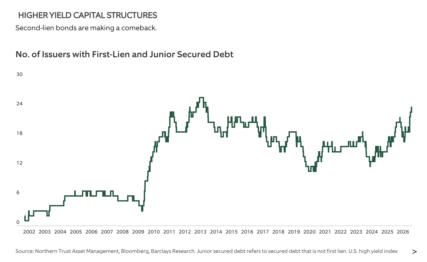 HIGHER YIELD CAPITAL STRUCTURES