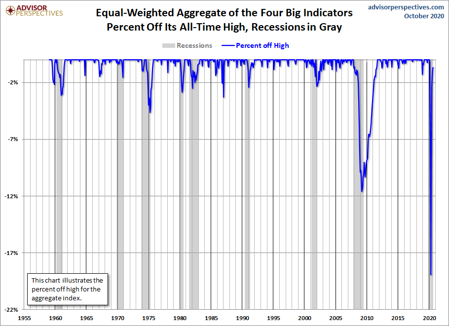 Big Four Aggregate Percent off Highs