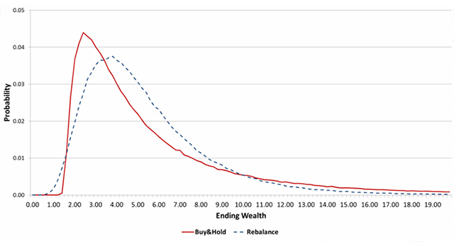 Probability Distribution of Ending Wealth