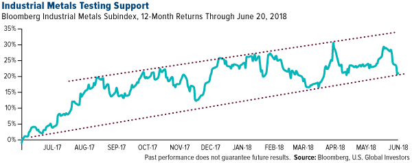 indusrial metals testing support