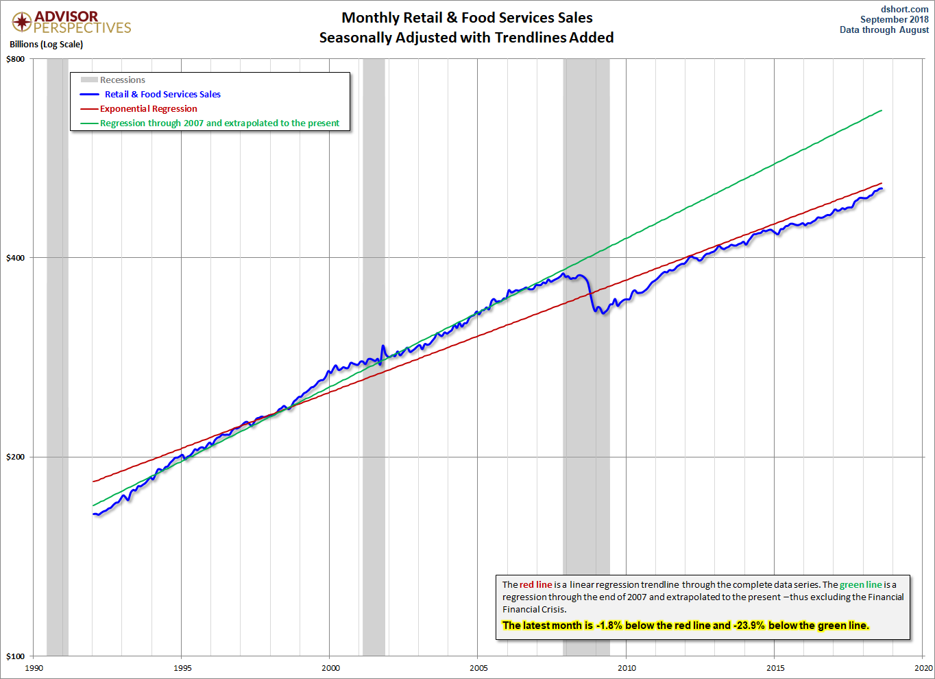 Retail Sales Trends