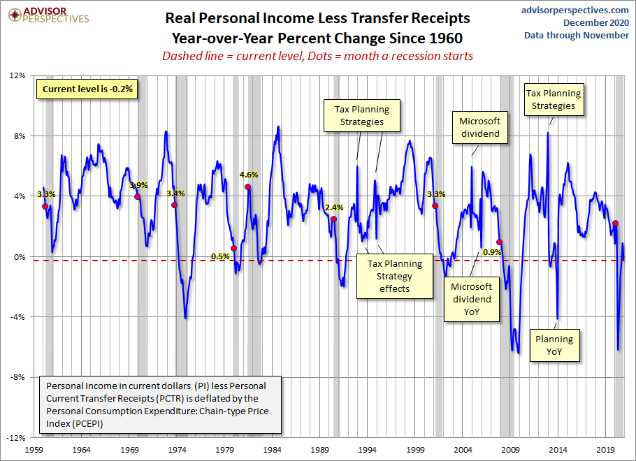 Real Personal Income YoY