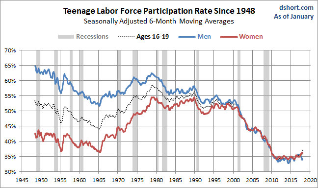 Teenage LFPR since 1948 by Gender