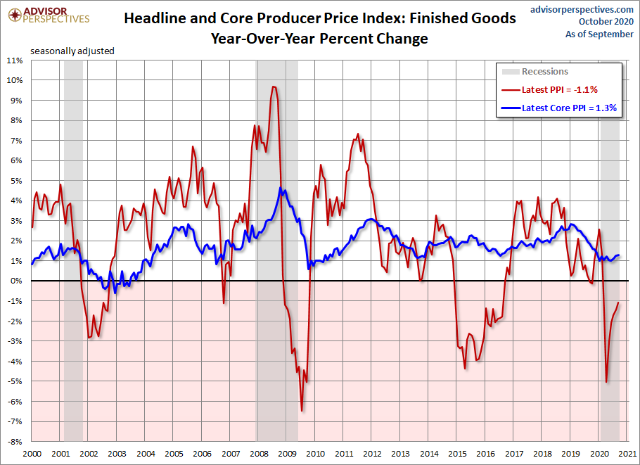 Producer Price Index