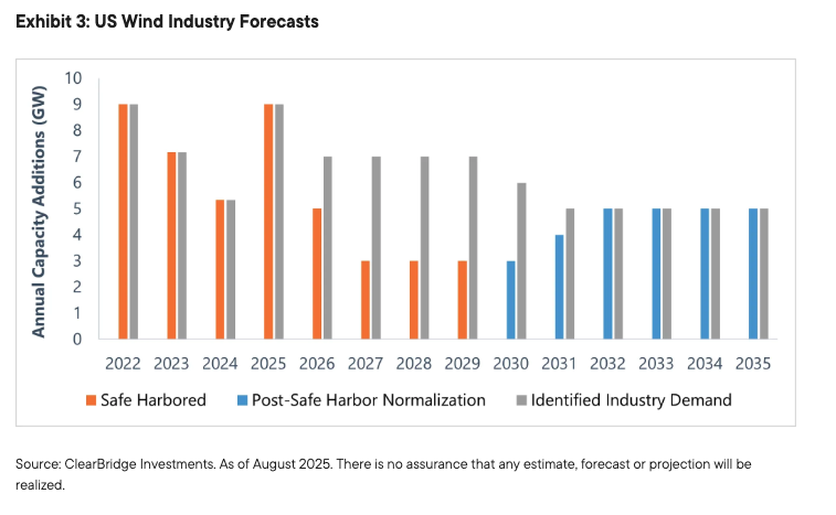 US Wind Industry Forecasts
