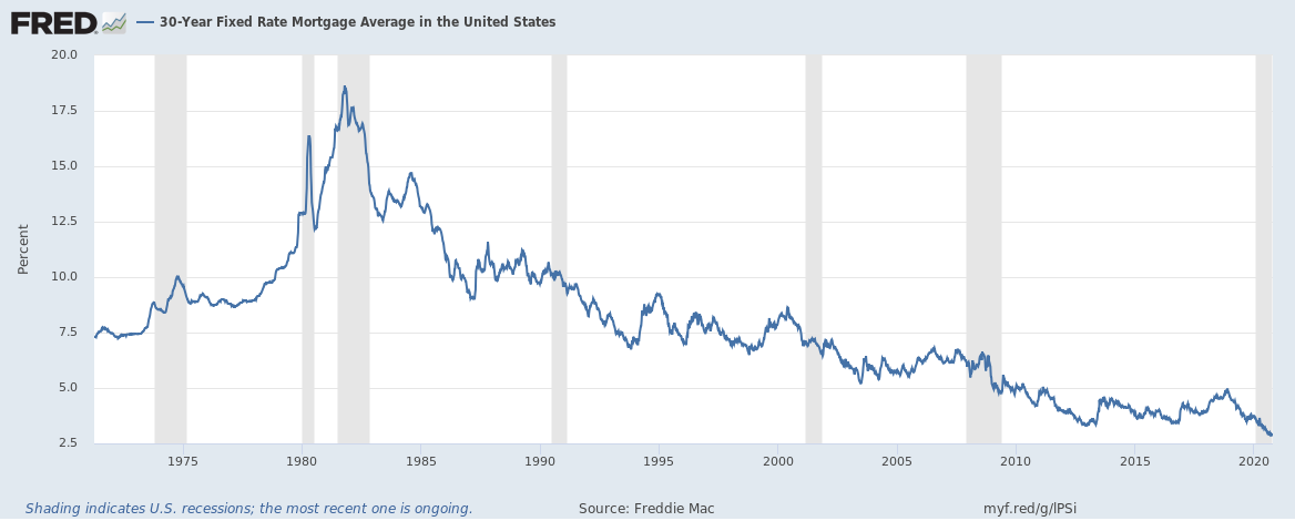 Freddie Mac 30-Year