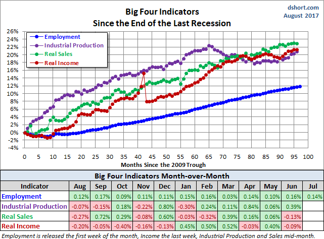 Big Four Since the 2009 Trough