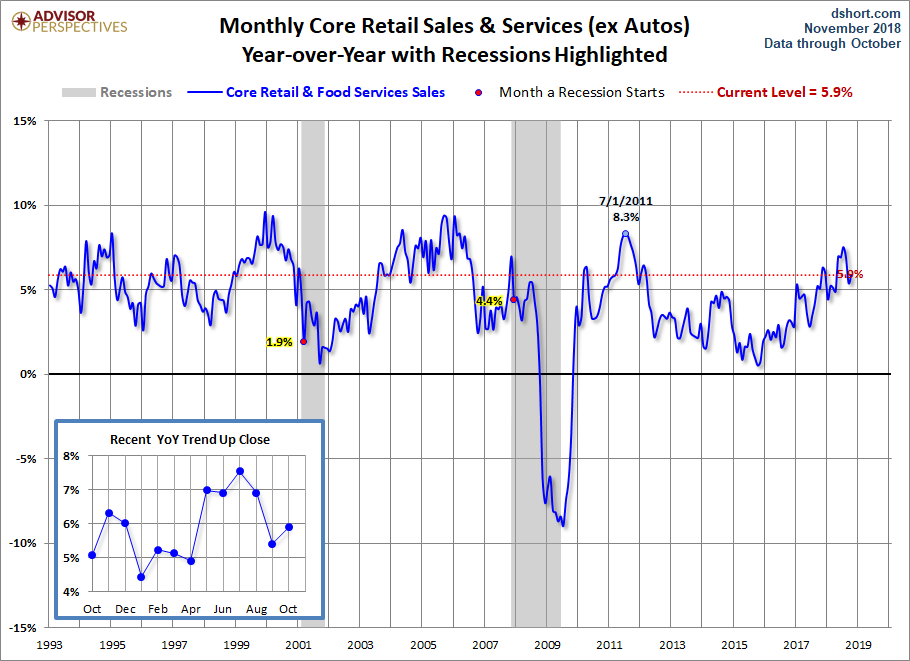 Core Retail Sales YoY