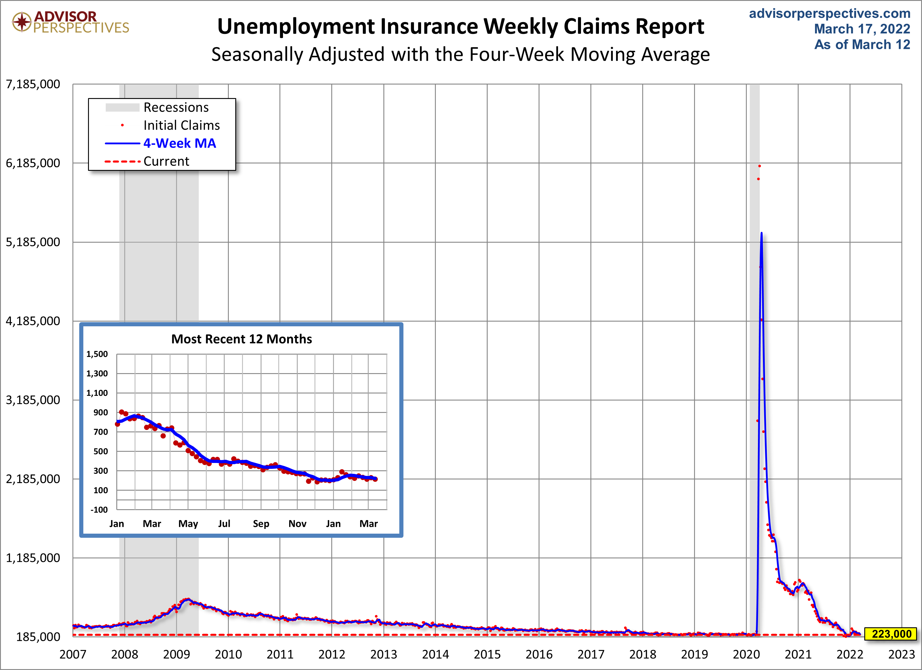 Unemployment Claims since 2007