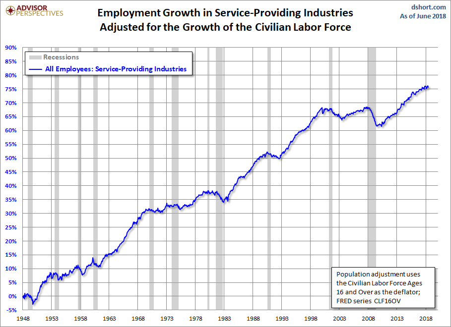 Employment Growth, CLF16OV Adjusted