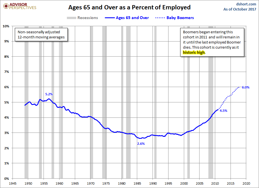 Ages 65-Plus