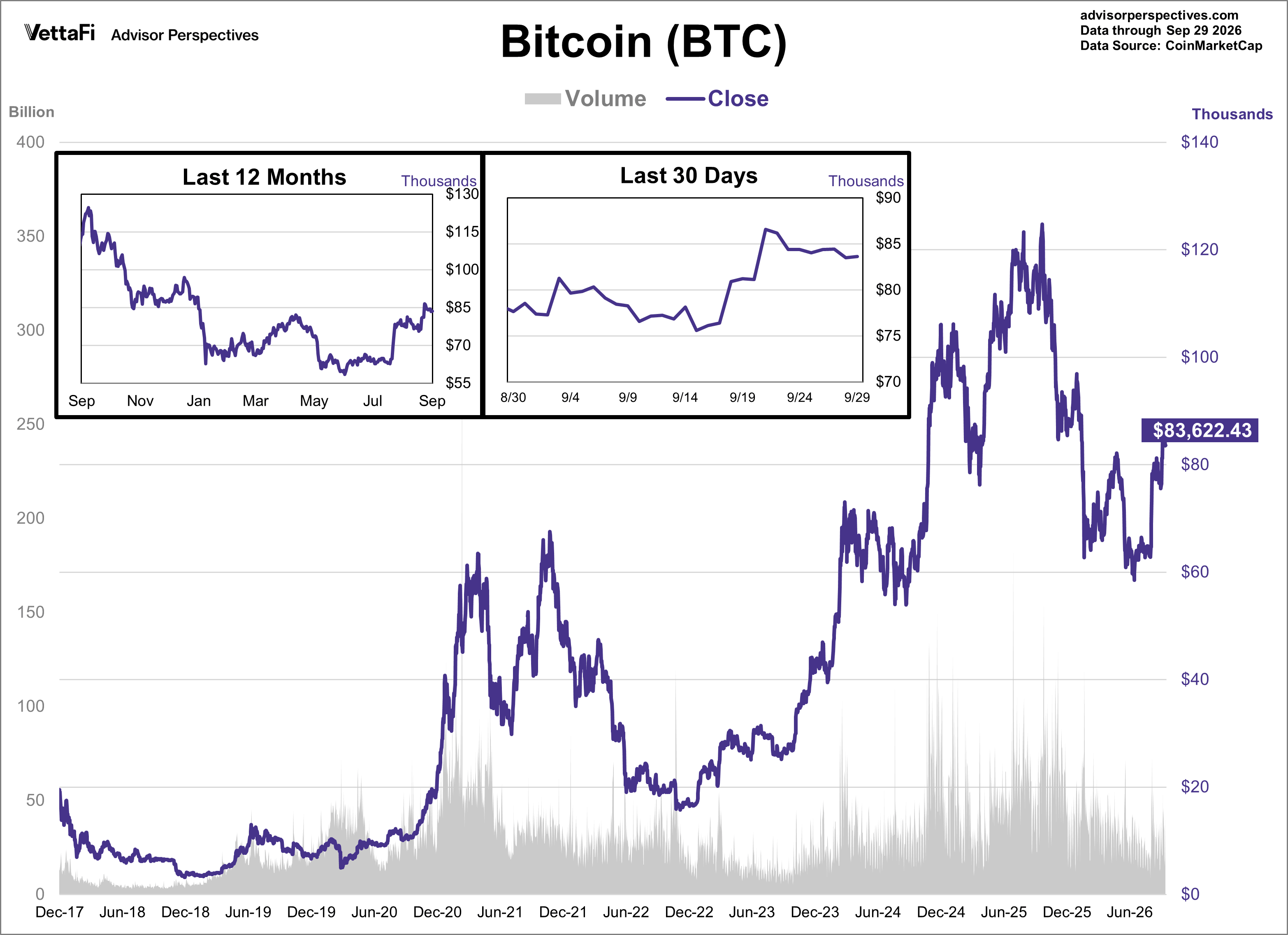 Bitcoin Daily Price