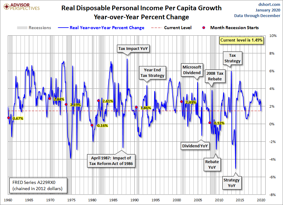 DPI per Capita Year-over-Year