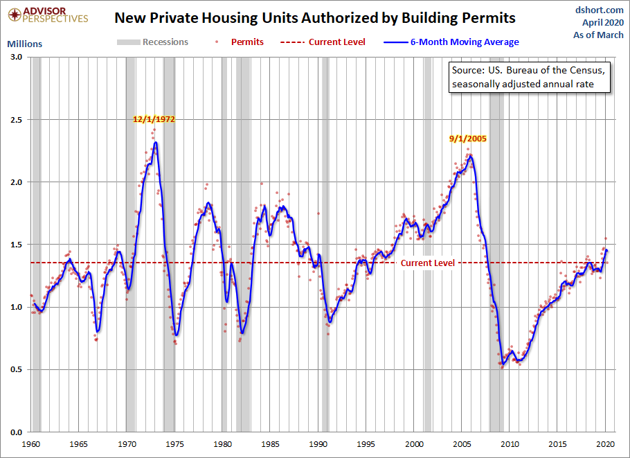 Housing Permits