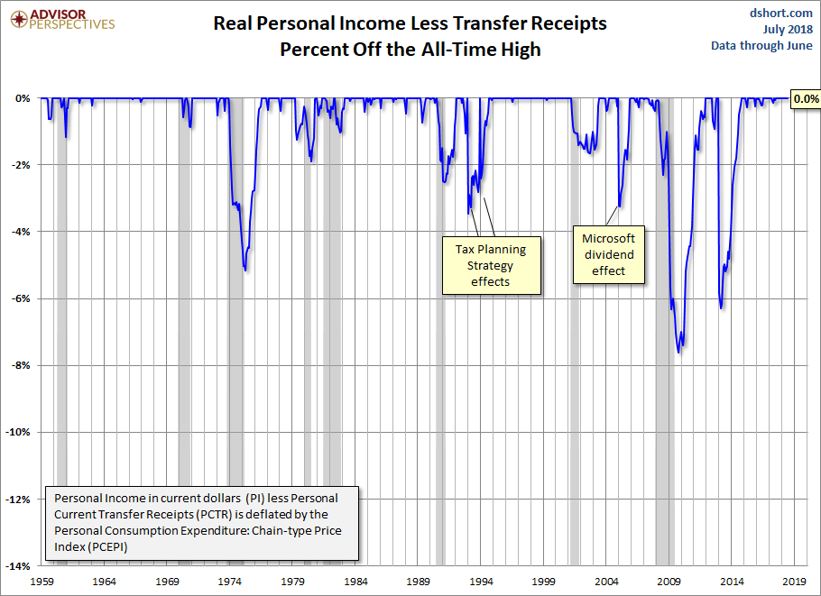 Real Personal Income Percent Off Highs