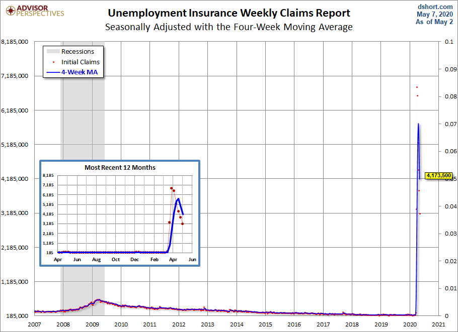 Unemployment Claims since 2007