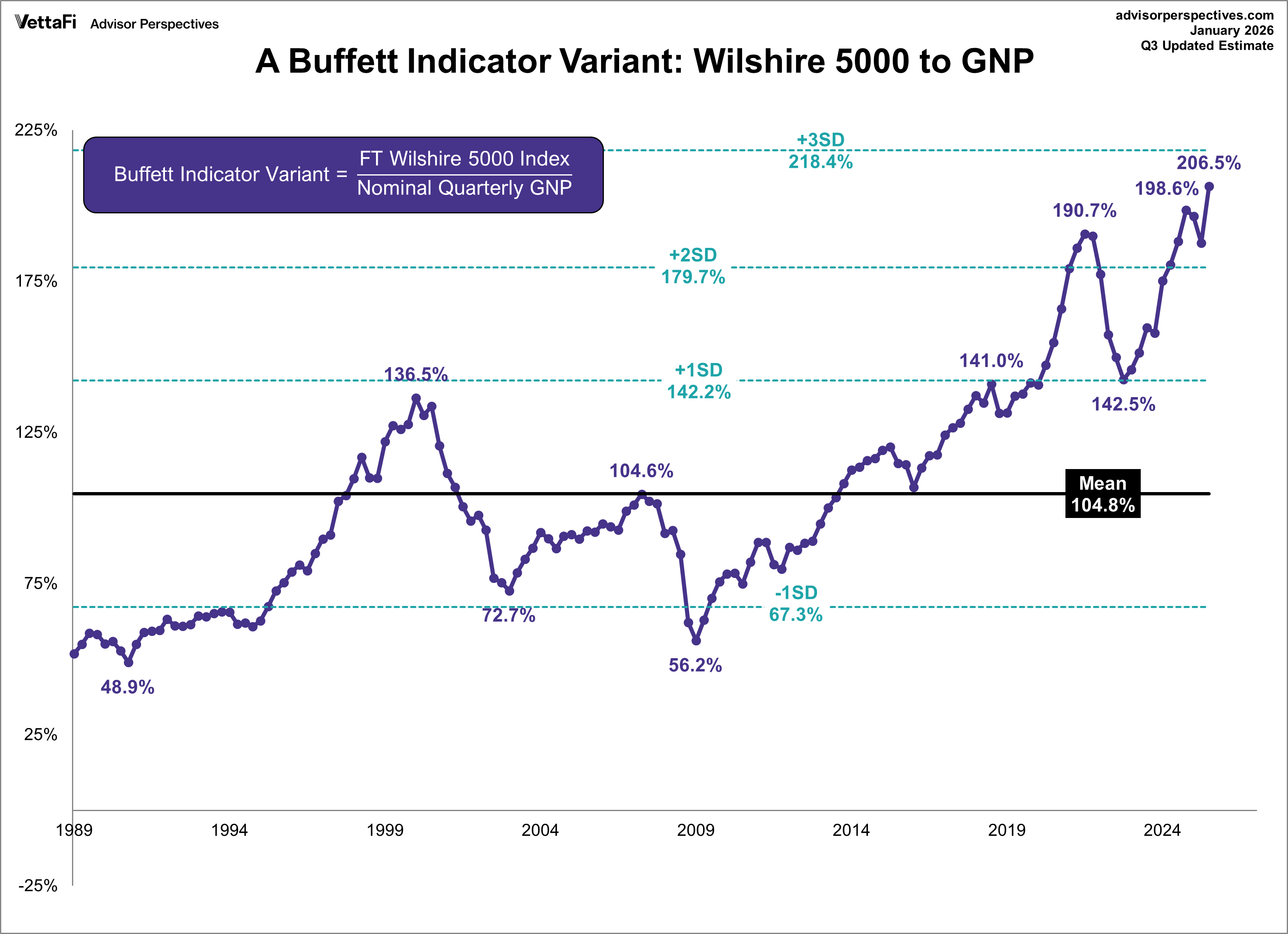 Buffett Indicator Wilshire 5000 Version GNP