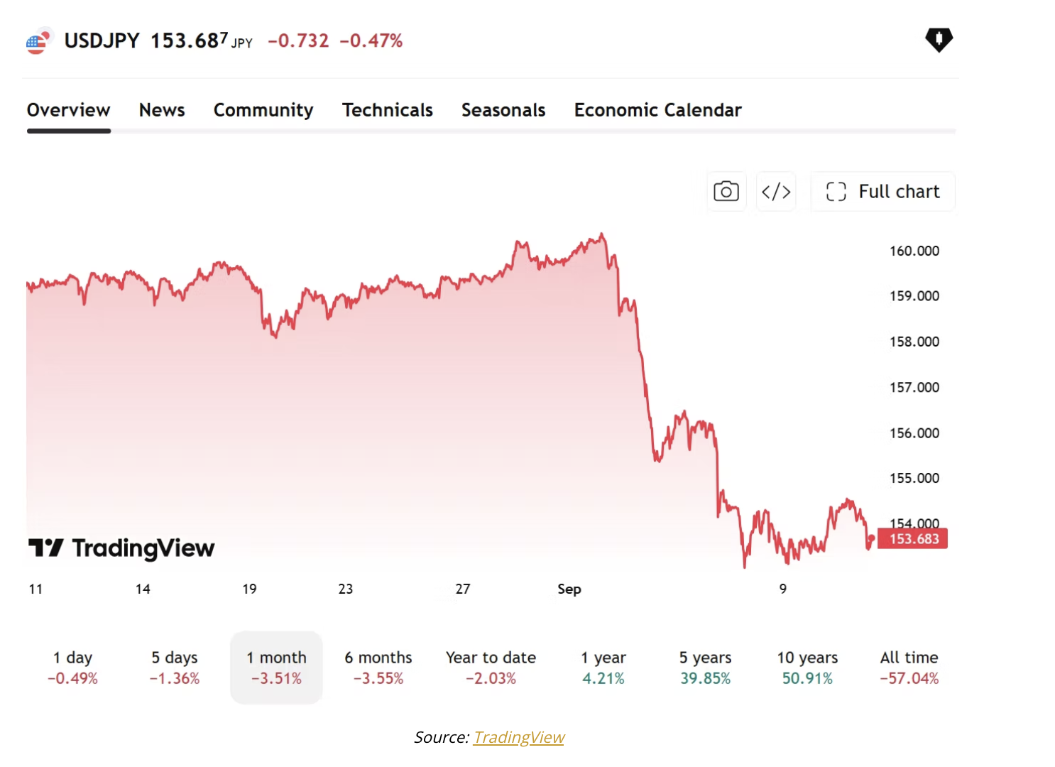 trading view