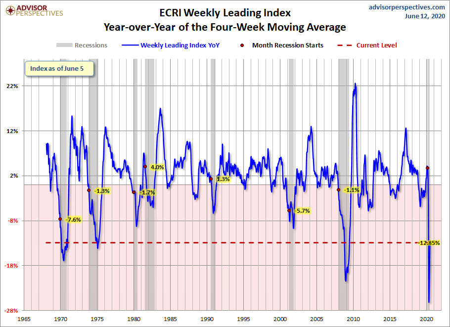 WLI Year-over-Year