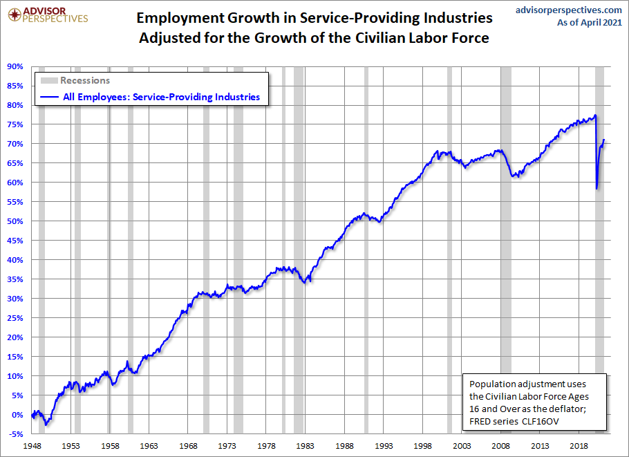 Employment Growth, CLF16OV Adjusted