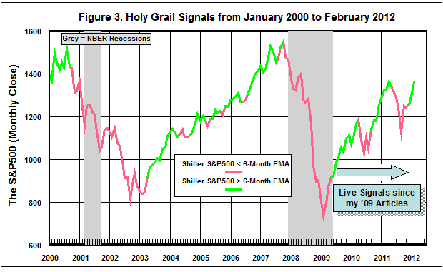 Holy Grail Signals Jan. 2000-Feb 2012